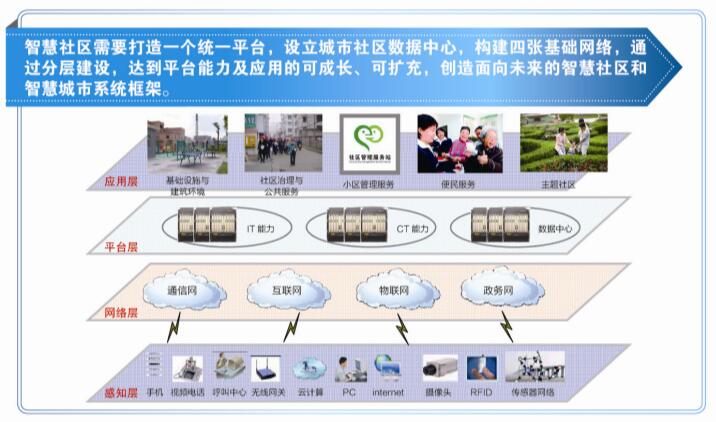 广州市番禺区智慧社区项目建设