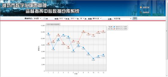 潍坊数字化城管系统建设（1-3期）